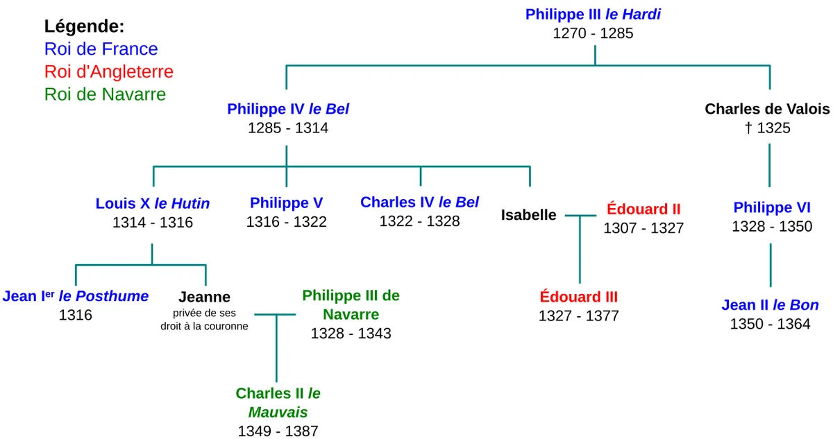 Arbre généalogique reliant les rois de France et d'Angleterre à l'origine de la guerre de Cent Ans