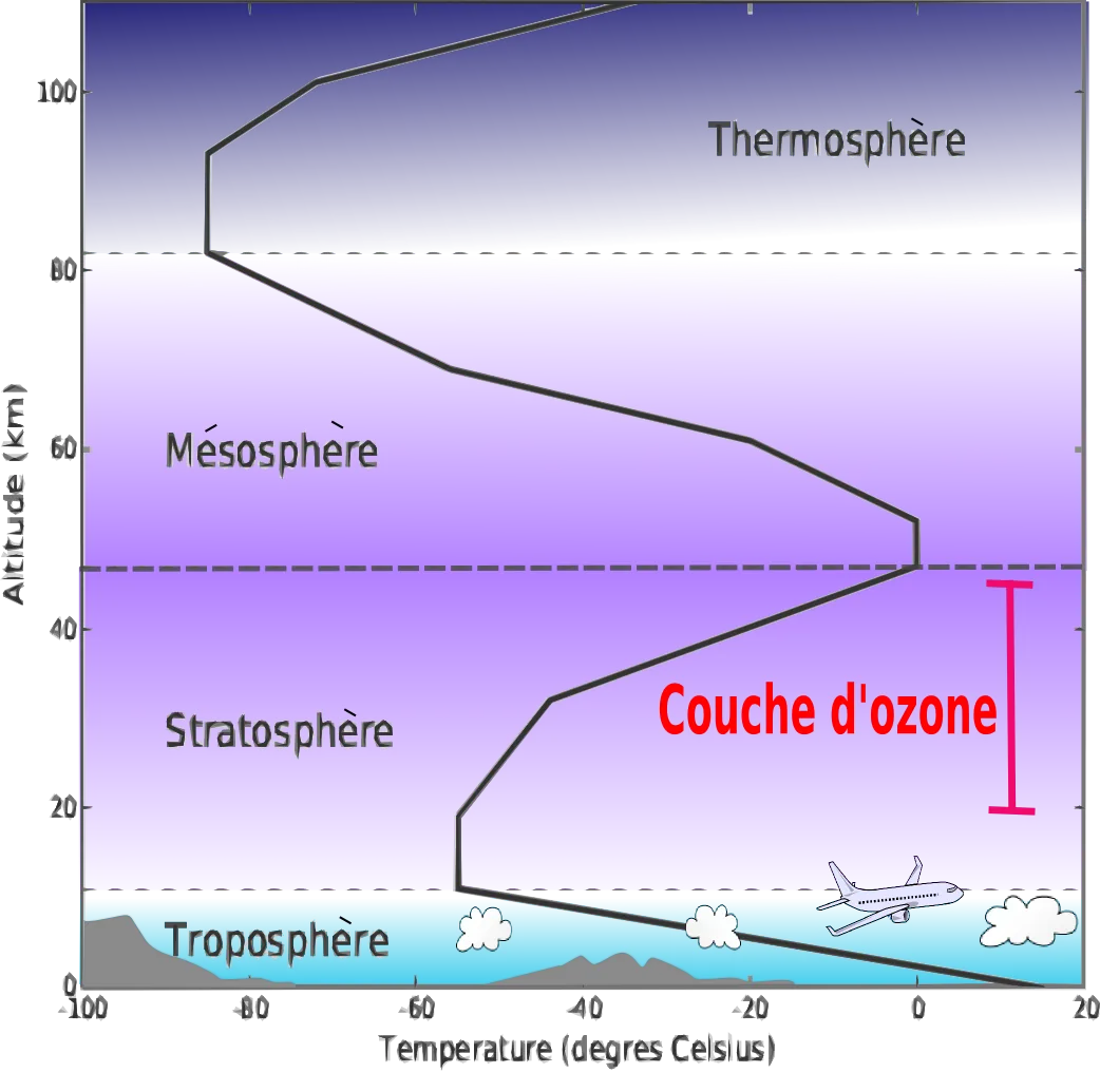 La couche d'ozone