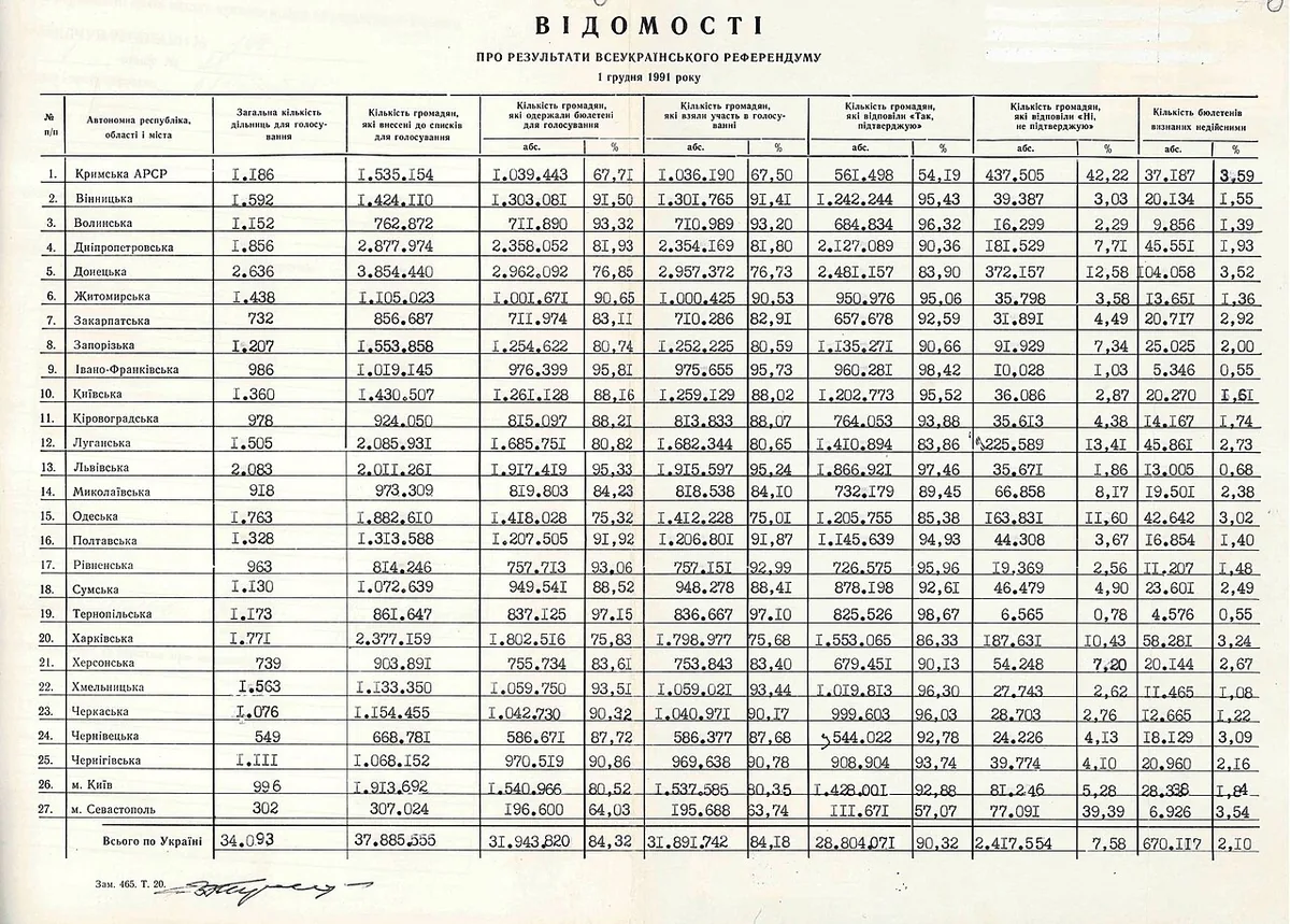 Document officiel des résultats du référendum ukrainien d’indépendance du 1er décembre 1991