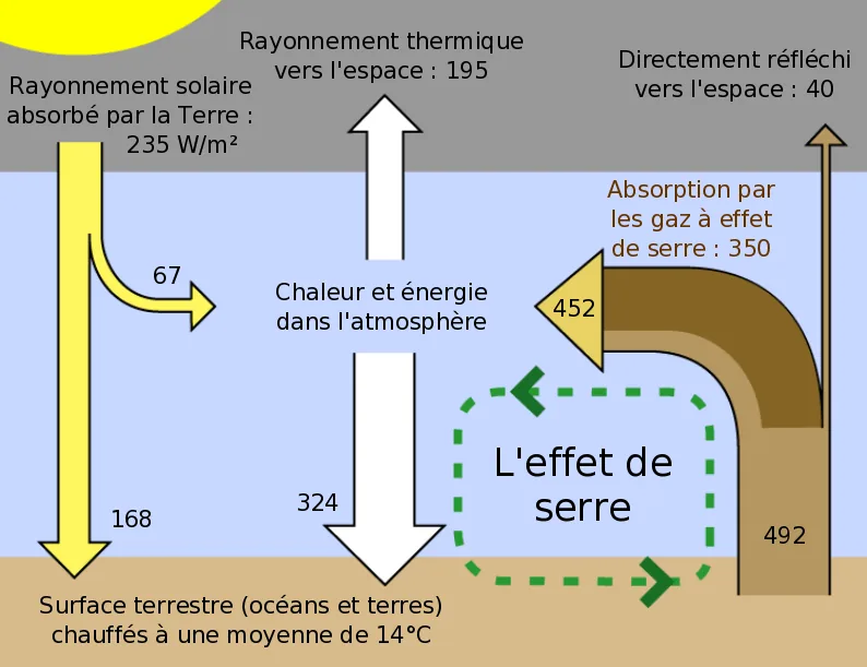 L'effet de serre