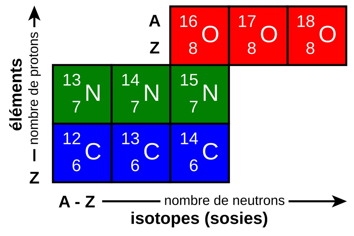 Des isotopes