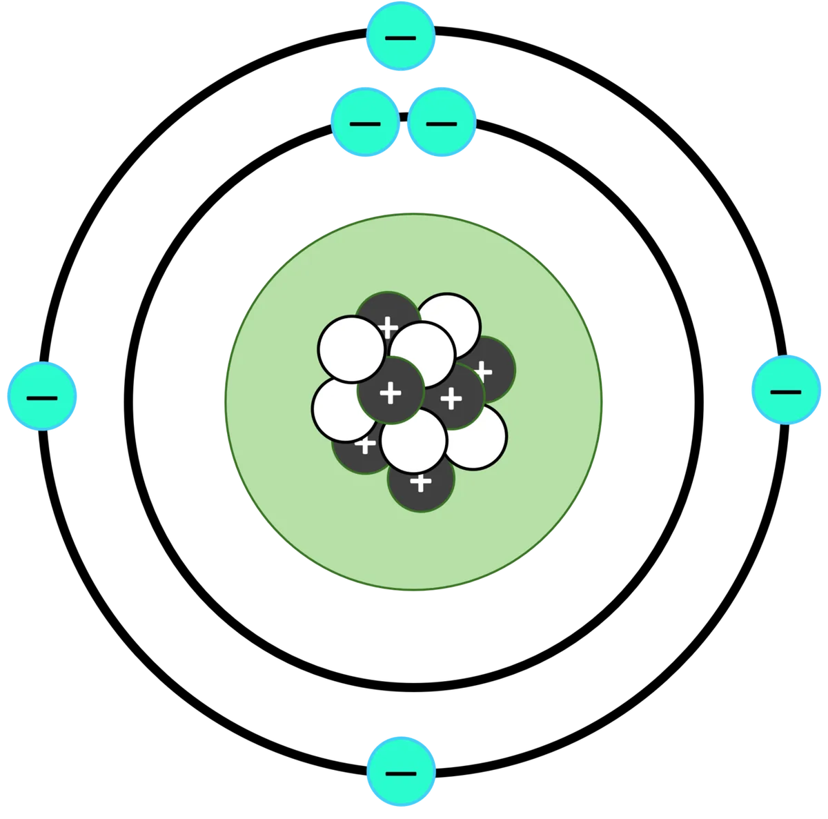 Modèle de Bohr de l'atome de carbone montrant six protons et six neutrons dans le noyau entourés de six électrons