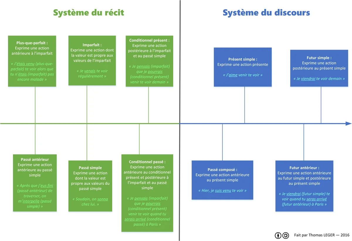 Le passé simple