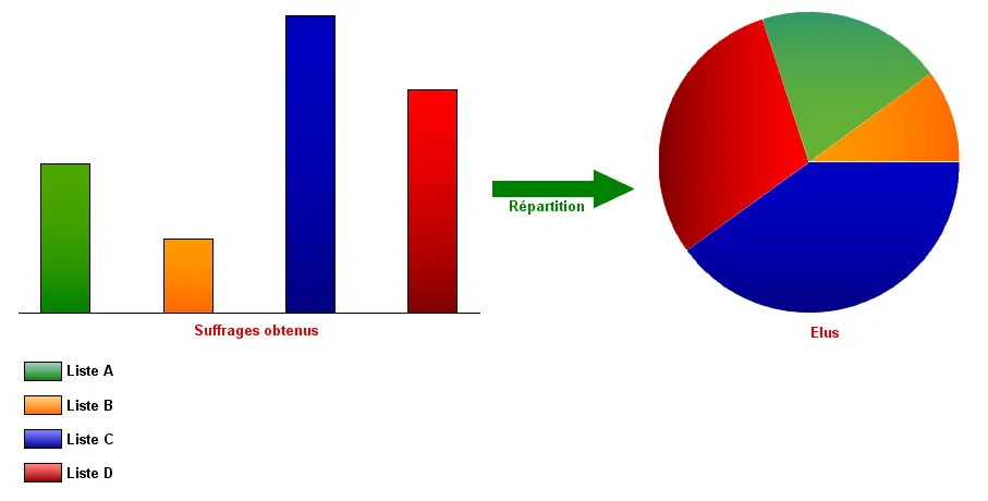 La proportionnelle