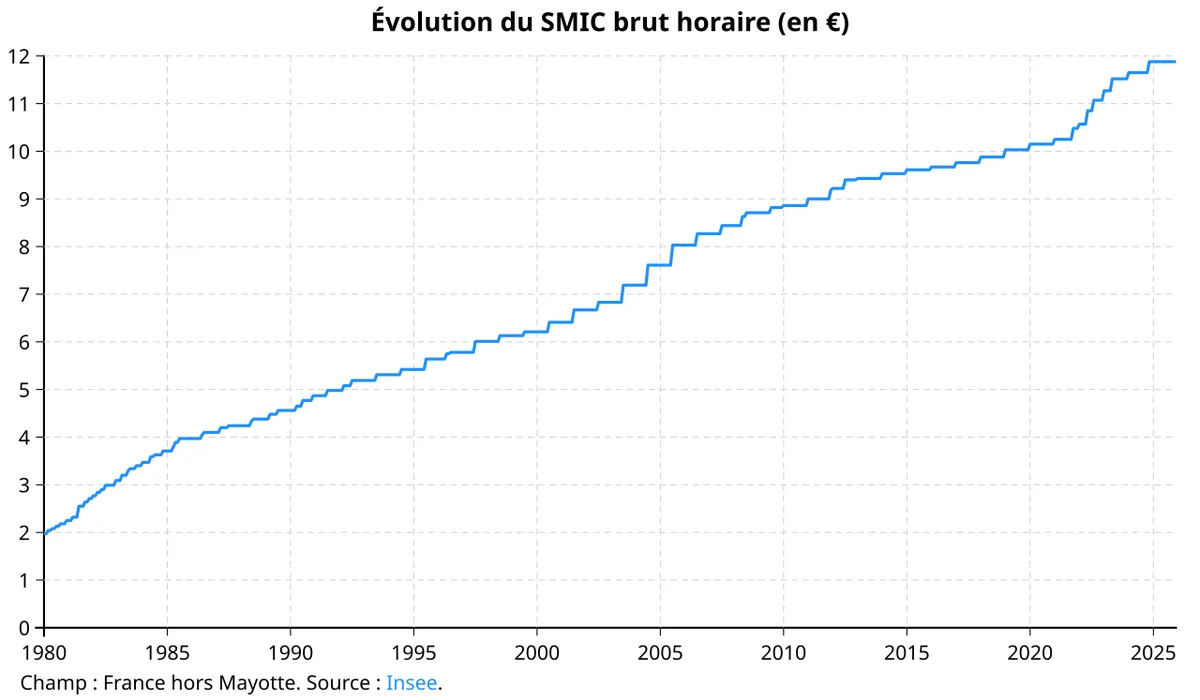 Salaire minimum interprofessionnel de croissance