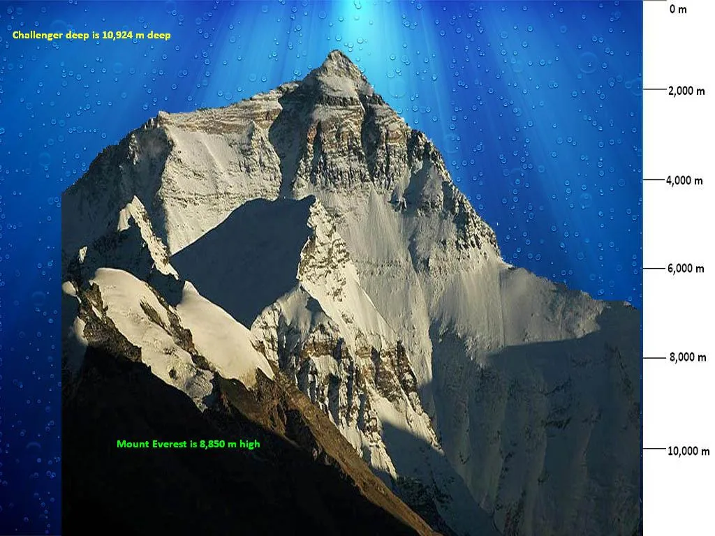 Schéma comparant la profondeur de Challenger Deep à la hauteur du mont Everest et à l'altitude de vol d'un avion