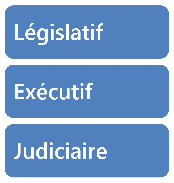La séparation des pouvoirs