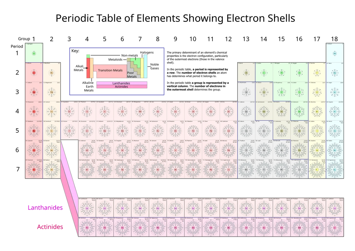 Tableau périodique complet des éléments avec les couches électroniques, situant le carbone en case 6 du groupe 14